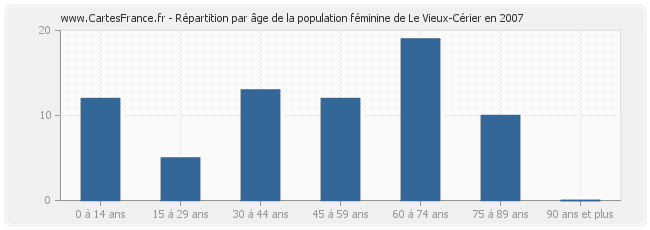 Répartition par âge de la population féminine de Le Vieux-Cérier en 2007